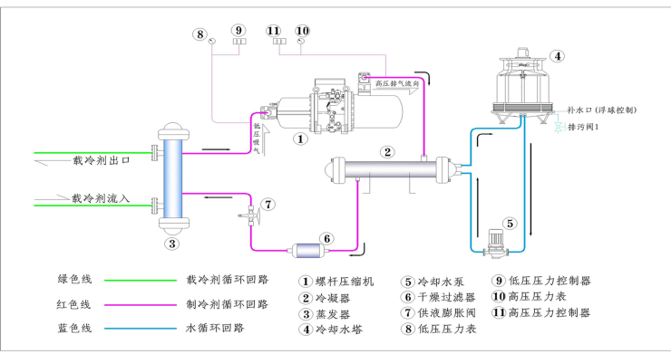 水冷式盐水低温机组